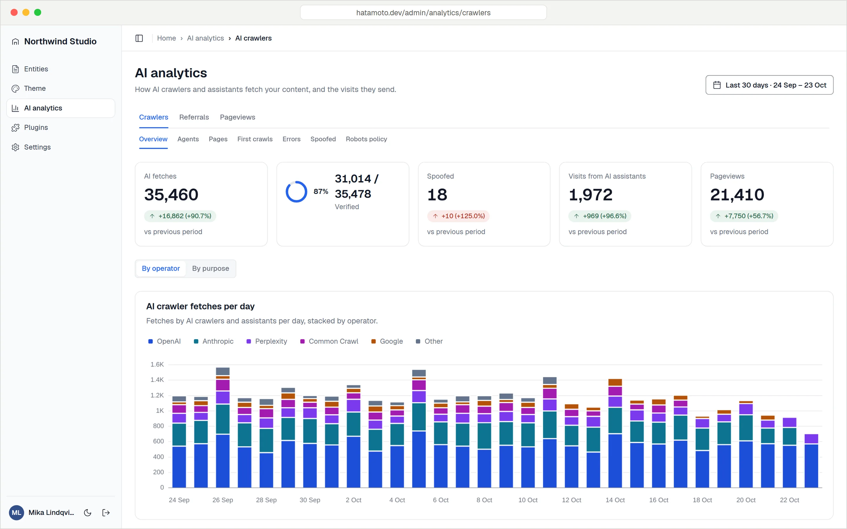 Hatamoto AI analytics: AI fetches, verified share, spoofed hits, visits from AI assistants and pageviews, above a chart of AI crawler fetches per day by operator.